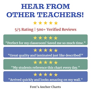 May include: A graphic with the text "HEAR FROM OTHER TEACHERS!" and customer reviews. The reviews are in colored boxes with gold stars. The graphic also includes the text "5/5 Rating | 500+ Verified Reviews" and "Fent's Anchor Charts."