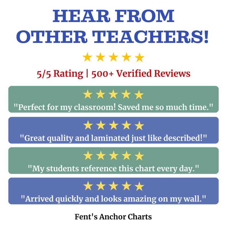 May include: A graphic with the text "HEAR FROM OTHER TEACHERS!" and customer reviews. The reviews are in colored boxes with gold stars. The graphic also includes the text "5/5 Rating | 500+ Verified Reviews" and "Fent's Anchor Charts."