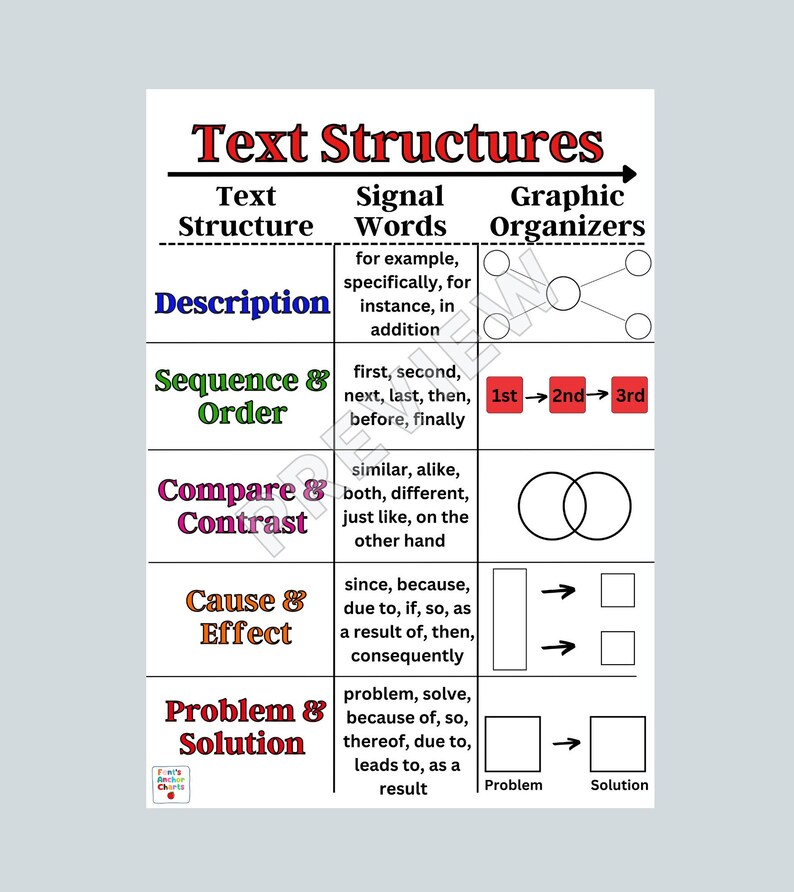 Text structures anchor chart text structures reading anchor chart