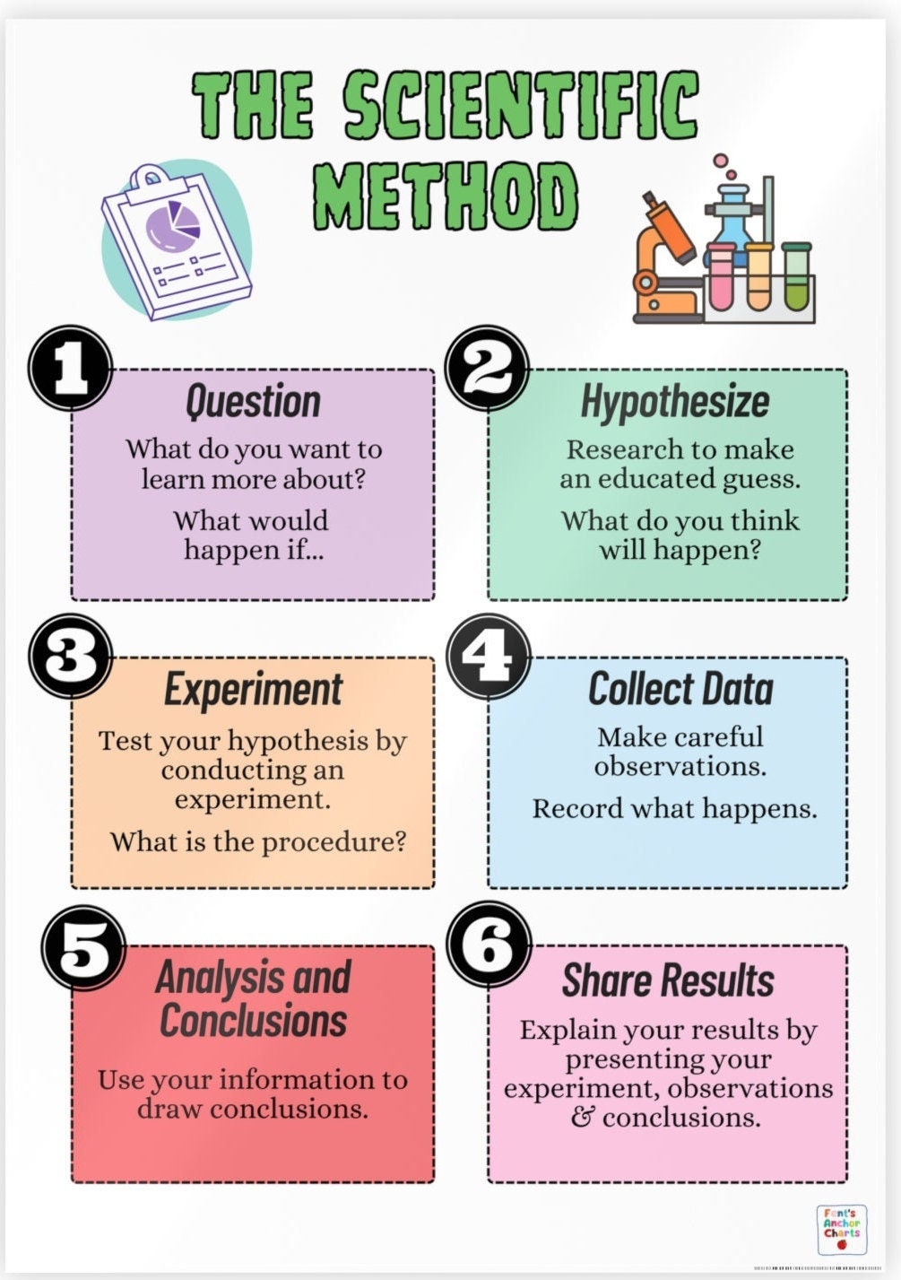 Scientific Method Anchor Chart