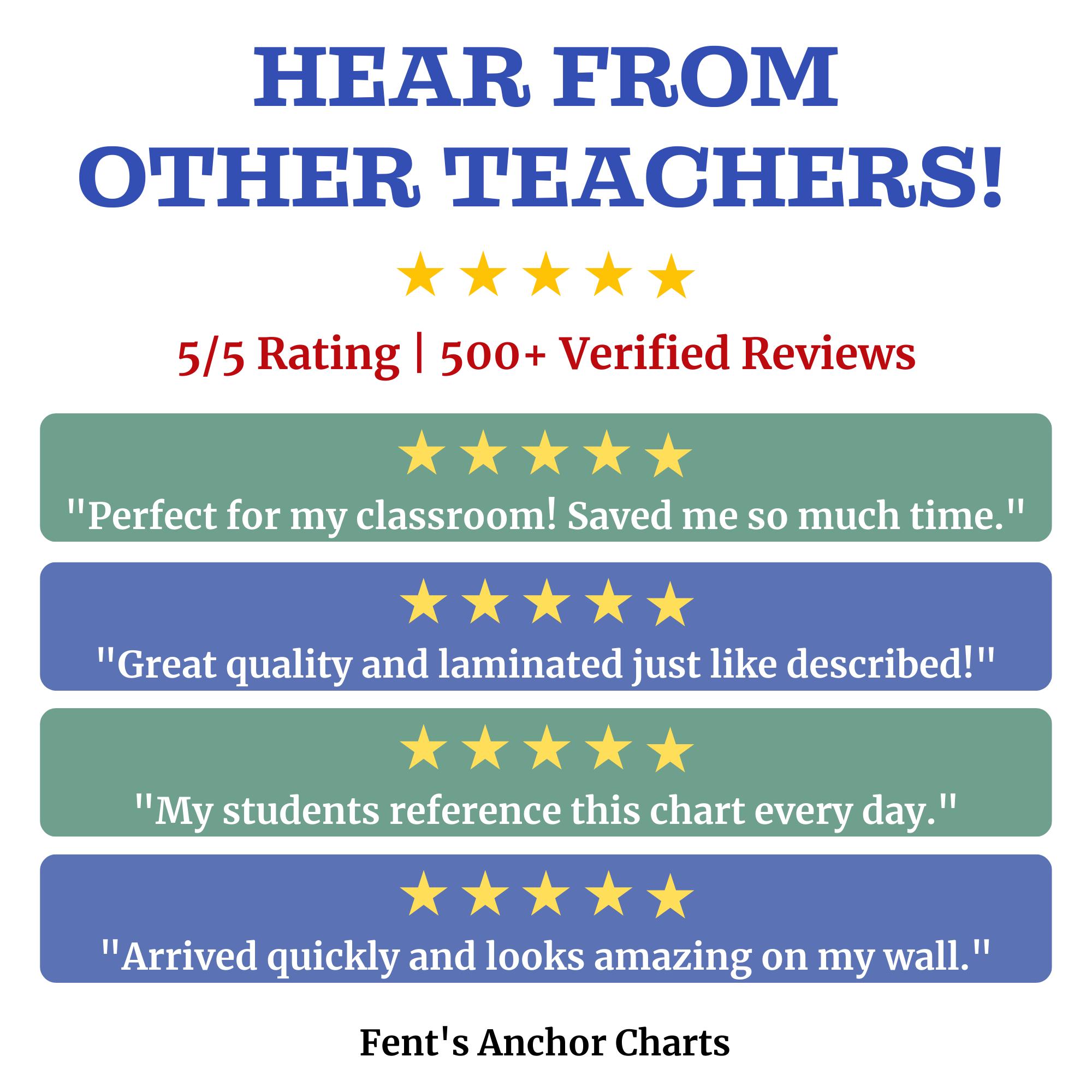 There Their They're Poster | Homophones Anchor Chart | Laminated ELA ...