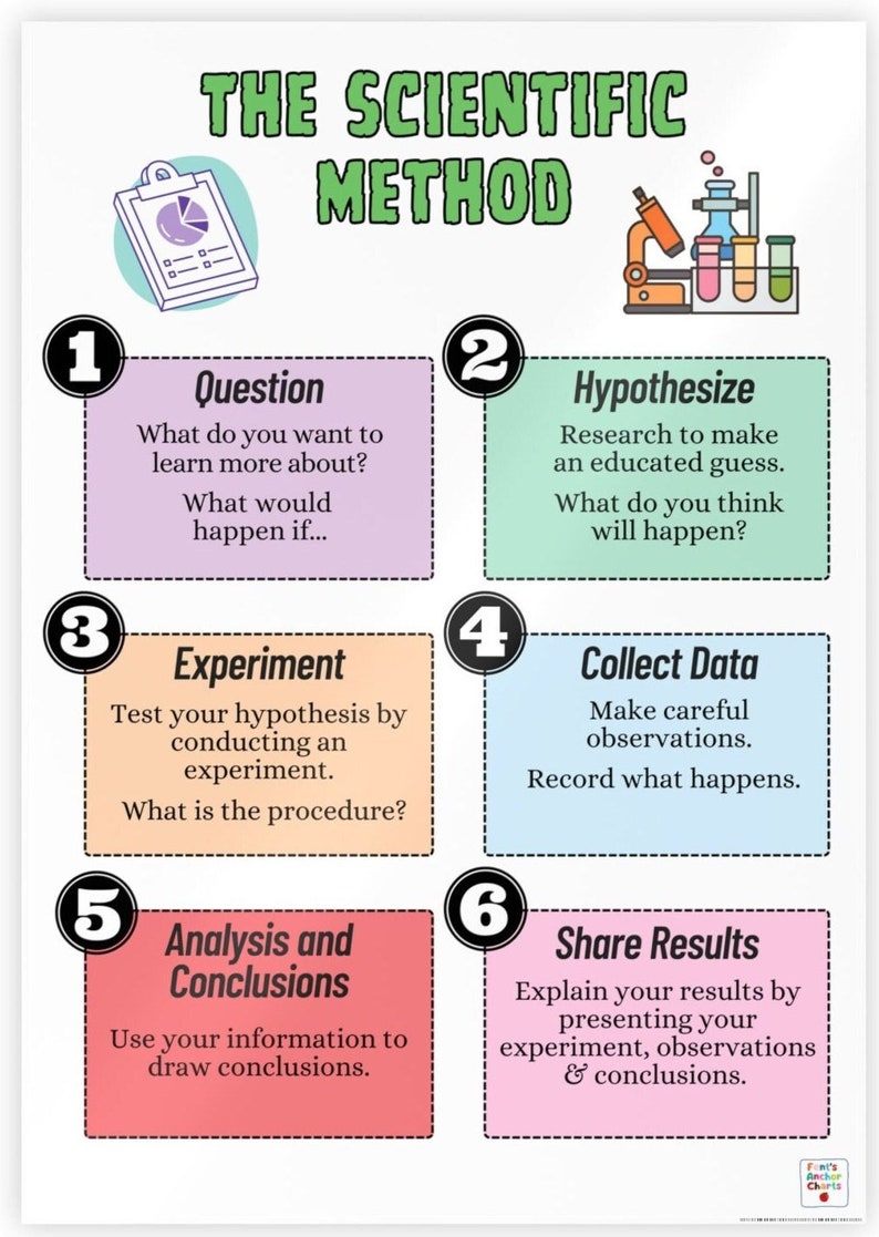 Scientific Method Anchor Chart Steps of Science Experiment - Etsy