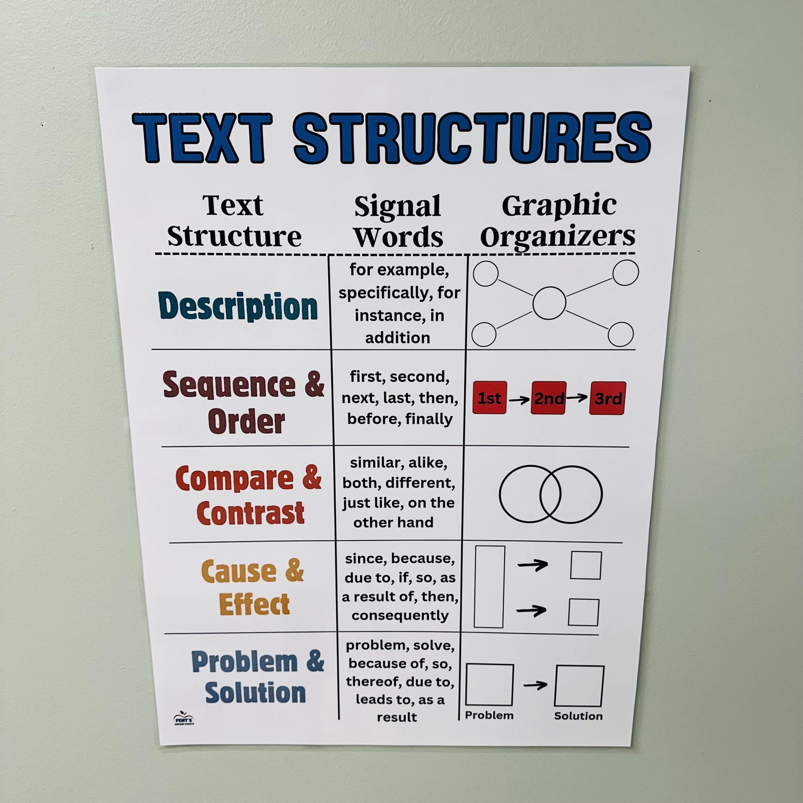 Text Structures Anchor Chart, Reading Comprehension Poster, Authors ...