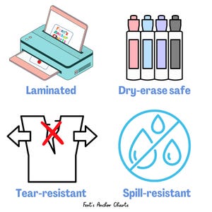 May include: An image with four sections. Top left: a teal printer with a pink output tray and a paper with the text "Fent's Anchor Charts". Top right: four dry-erase markers. Bottom left: a tear-resistant symbol. Bottom right: a spill-resistant symbol.