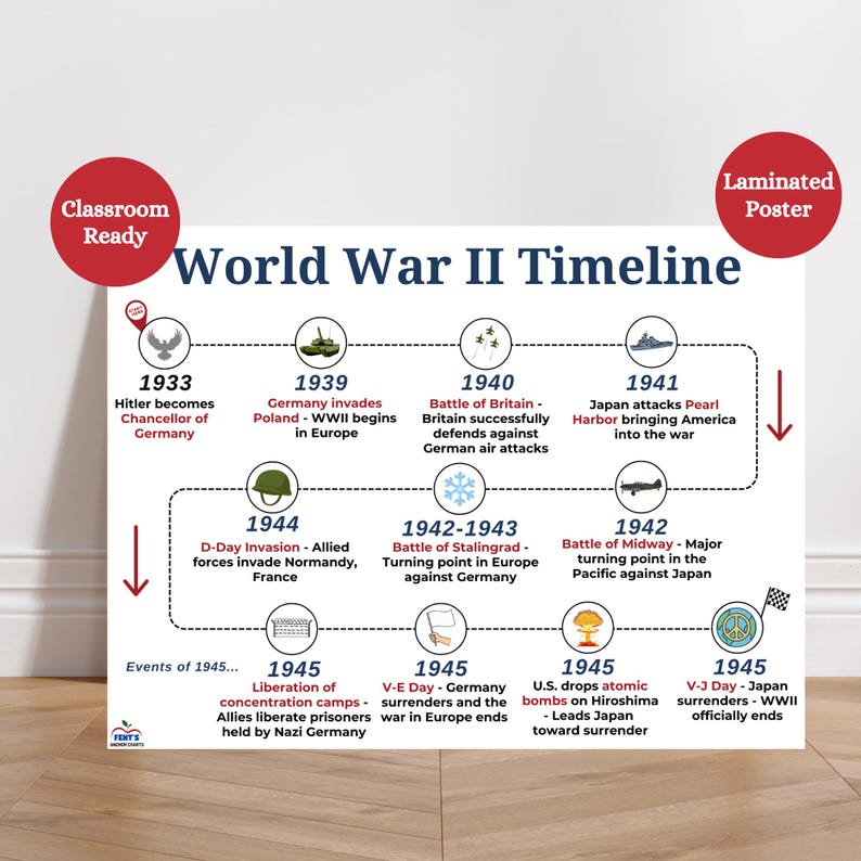 World War Two Laminated Timeline | Social Studies Classroom Anchor ...
