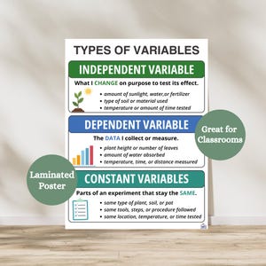 May include: A laminated poster titled "TYPES OF VARIABLES" with sections on independent, dependent, and constant variables. The poster includes definitions and examples, such as sunlight, plant height, and soil type. It is labeled "Great for Classrooms."