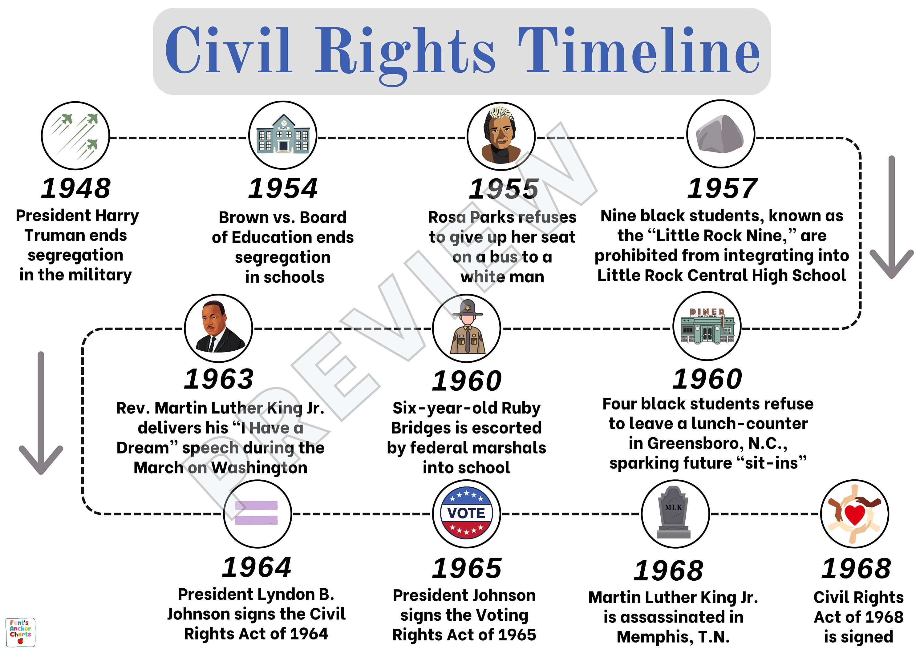 Timeline Of The Civil Rights Movement Poster Civil Rights Timeline 