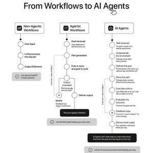 K&ouml;nnte beinhalten: Diagramm, das den &Uuml;bergang von Workflows zu KI-Agenten veranschaulicht. Die Grafik enth&auml;lt Text und Flussdiagramme, die die Schritte in jedem Workflow-Typ detailliert beschreiben, mit Beispielen wie ChatGPT und GitHub Copilot.