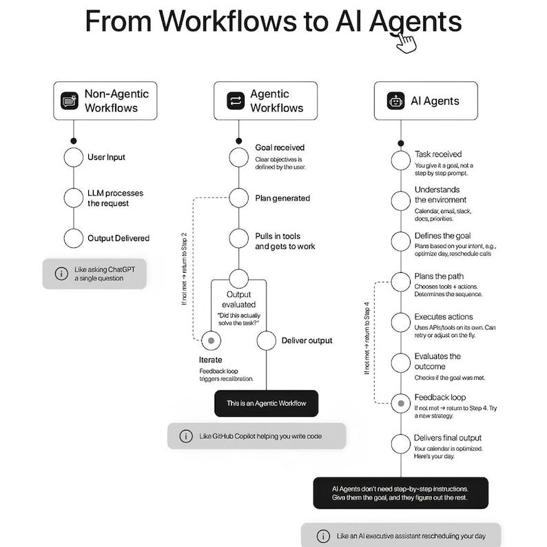 K&ouml;nnte beinhalten: Diagramm, das den &Uuml;bergang von Workflows zu KI-Agenten veranschaulicht. Die Grafik enth&auml;lt Text und Flussdiagramme, die die Schritte in jedem Workflow-Typ detailliert beschreiben, mit Beispielen wie ChatGPT und GitHub Copilot.