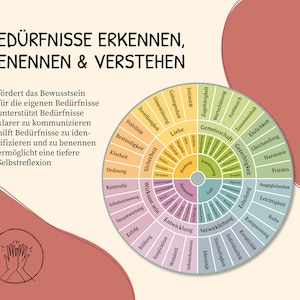 Needs Wheel Poster, Needs, Poster, Self-Reflection, Psychotherapy, Social Work, Grawe, Therapy, Digital Template, German, PDF image 3