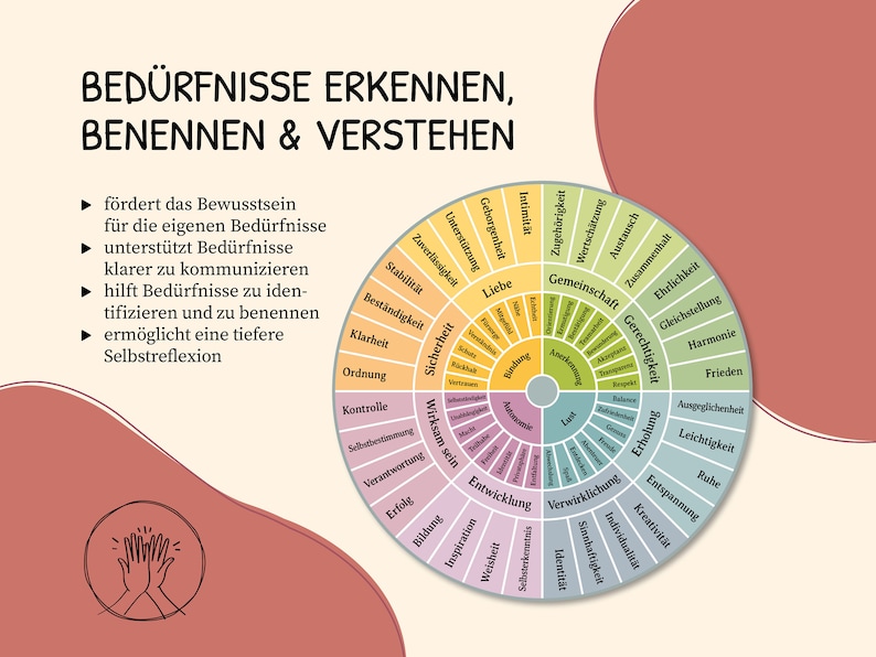 Needs Wheel Poster, Needs, Poster, Self-Reflection, Psychotherapy, Social Work, Grawe, Therapy, Digital Template, German, PDF image 3