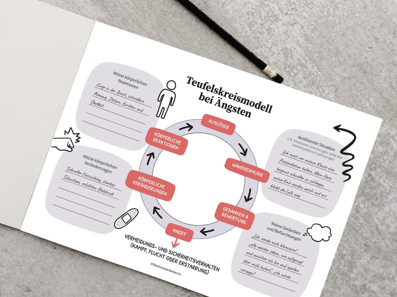 K&ouml;nnte beinhalten: Ein Diagramm, das den Kreislauf der Angst veranschaulicht, mit dem Titel "Teufelskreismodell bei &Auml;ngsten". Das Diagramm zeigt einen Kreislauf mit folgenden Phasen: Ausl&ouml;ser, K&ouml;rperliche Reaktionen, K&ouml;rperliche Ver&auml;nderungen, Angst, Gedanken & Bewertung und Wahrnehmung.