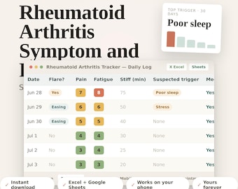 Könnte beinhalten: Ein digitales Rheumatoid Arthritis Tracker-Tagesprotokoll mit Spalten für Datum, Schübe, Schmerzen, Müdigkeit, Steifheit und Auslöser. Die Benutzeroberfläche zeigt farbcodierte Dateneinträge, eine Zusammenfassung der Auslöser sowie Excel- und Sheets-Buttons.