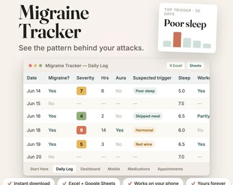 Könnte beinhalten: Eine digitale Migraine Tracker Tabellenkalkulations-Oberfläche mit einer täglichen Protokolltabelle mit Spalten für Datum, Schweregrad, Aura, Auslöser und Schlaf. Enthält eine Zusammenfassungskarte für Hauptauslöser und Navigations-Tabs.