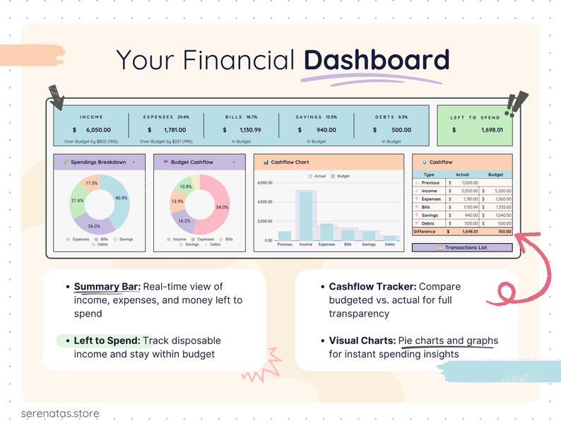 Dashboard view showing income, expenses, bills, savings, and “left to spend,” along with pie charts and a cashflow graph. A summary bar displays real-time amounts, offering a clear picture of overall financial health.