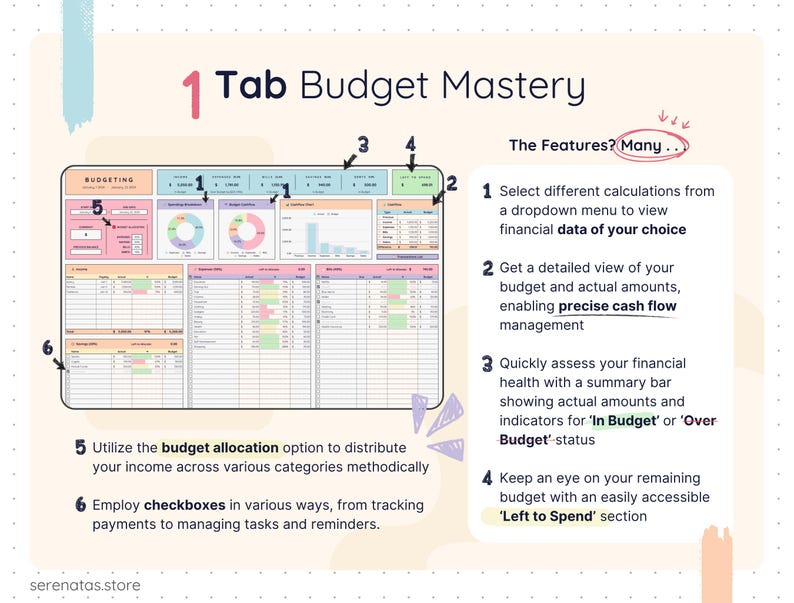 Screenshot of the Easy Budget spreadsheet with labeled features such as spending charts, budget summary, allocation tools, and checkboxes. Text on the side explains how the single-tab layout shows income, expenses, bills, and savings clearly.
