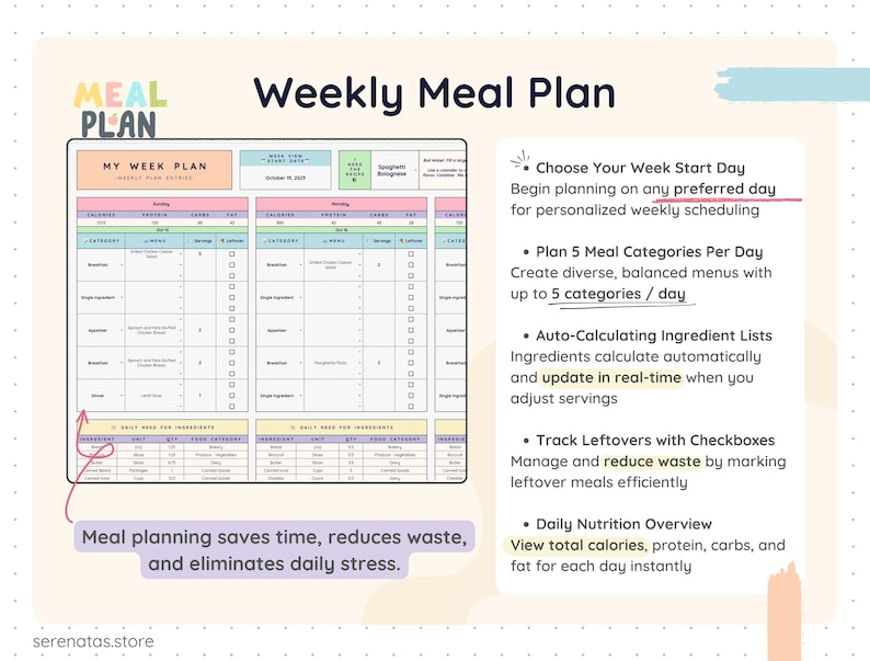 Weekly meal planning sheet displaying a full week layout with customizable start day, daily meal categories, calorie, protein, carbs, and fat tracking. Shows auto-calculating ingredient lists, real-time updates when servings change, and checkboxes to track leftovers, helping reduce food waste and simplify weekly meal prep.
