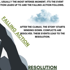 May include: A diagram illustrating the structure of a story. The diagram shows a mountain with a peak labeled "Climax" and a valley labeled "Resolution". The text "Falling Action" is written diagonally across the mountain, indicating the downward slope of the story after the climax.