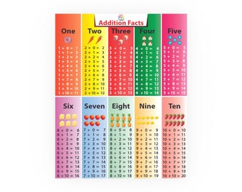 Addition Facts Chart Poster | Math Learning Poster for Wall Classroom Decor or Homeschool