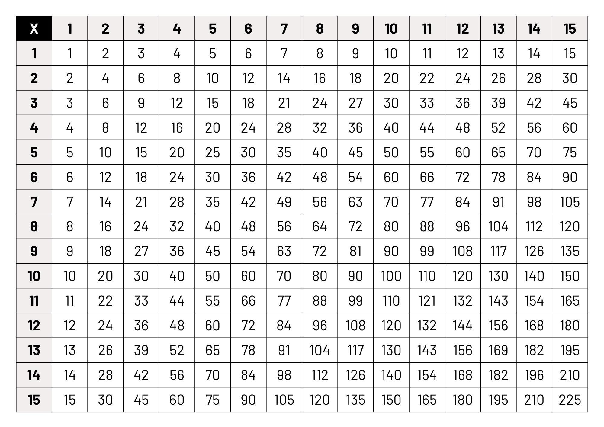 Multiplication Chart 1-15: Printable Math Poster (digital Download) - Etsy
