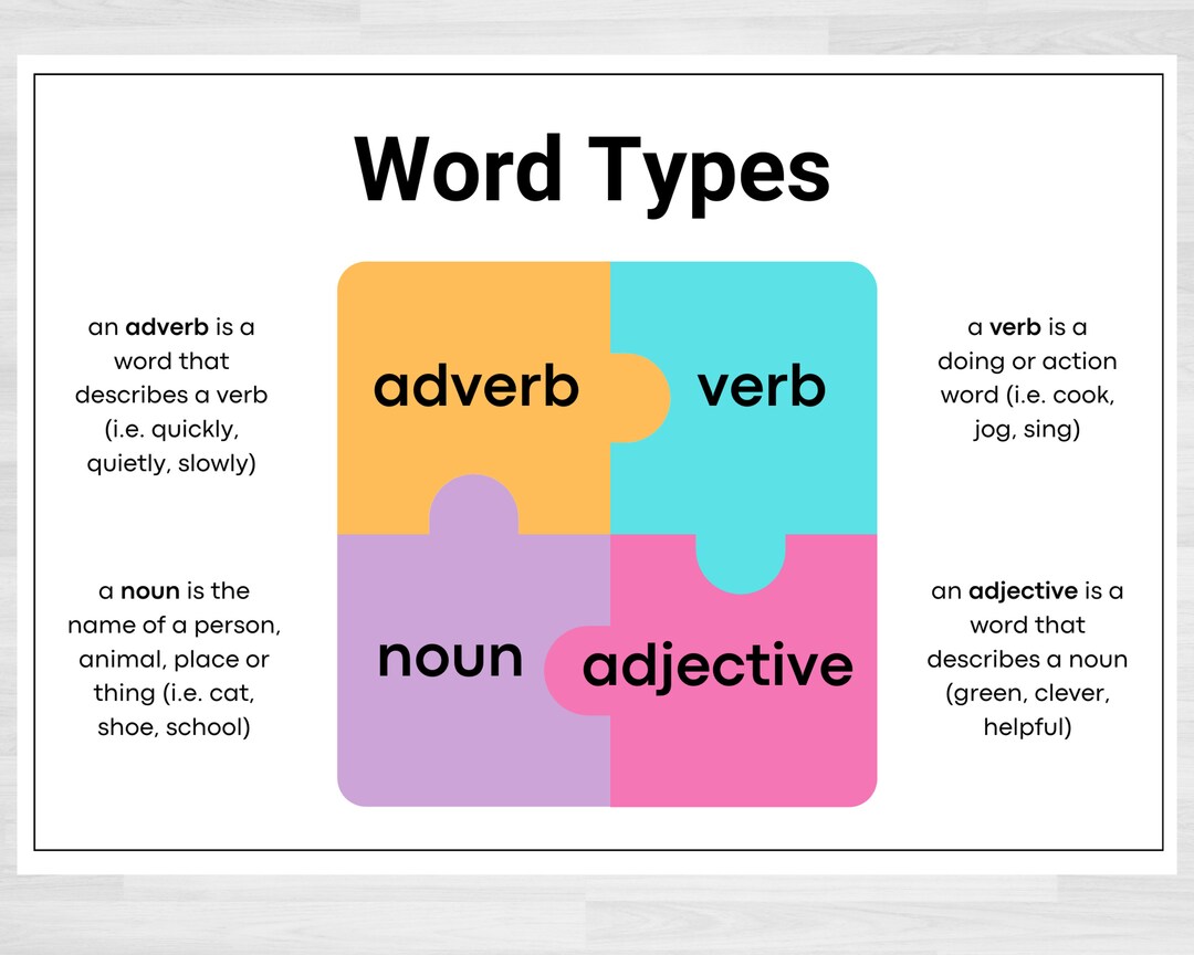 Noun Verb Adjective Adverb Chart Parts of Speech Word Types - Etsy Canada