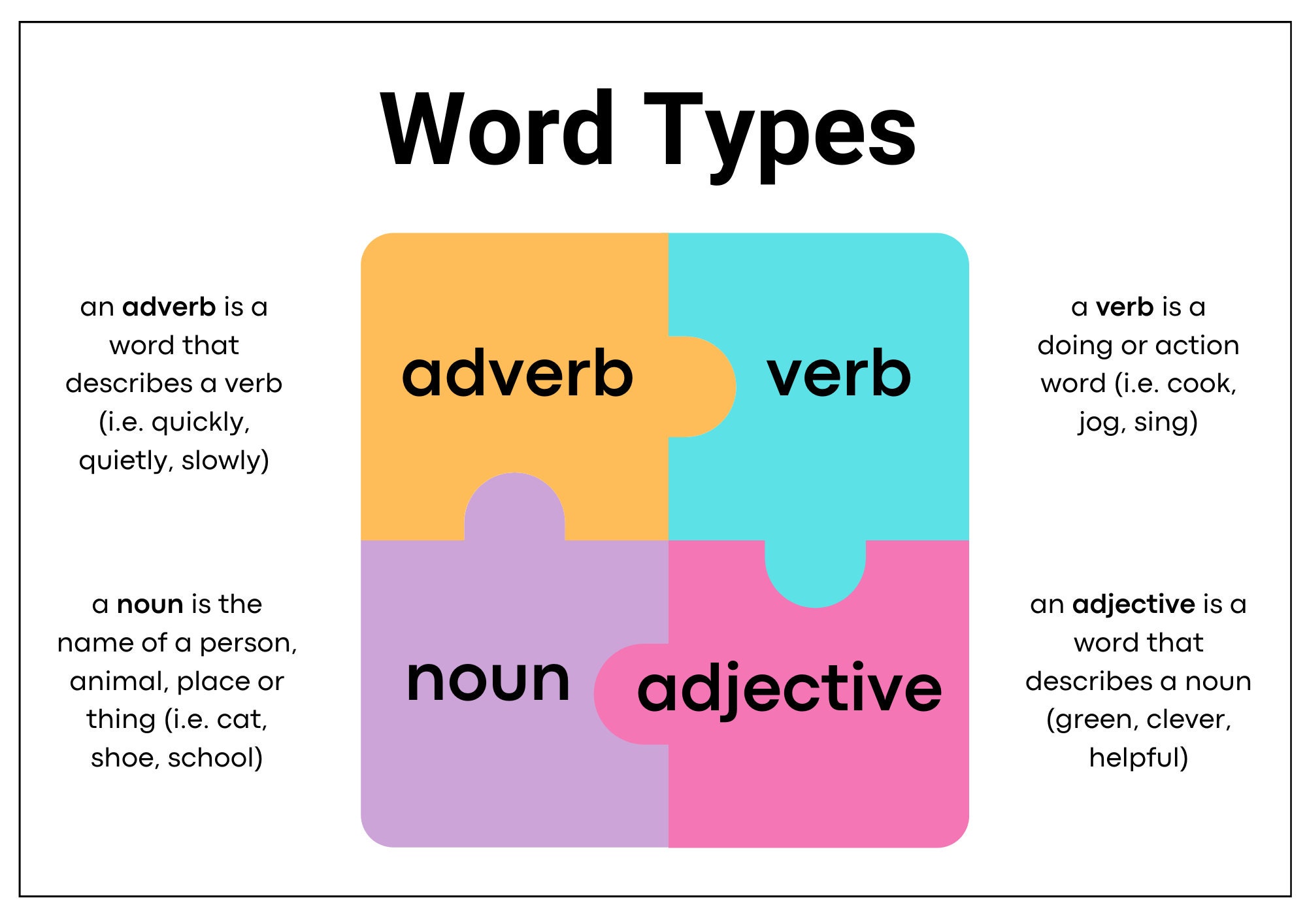 Noun Verb Adjective Adverb Chart Parts of Speech Word Types English Grammar and Writing