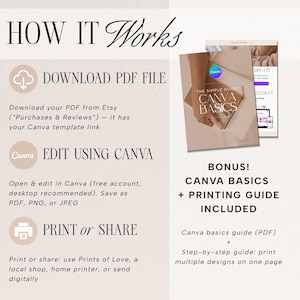 May include: A beige graphic with the text "HOW IT Works" and instructions for downloading, editing, and printing a Canva template. Includes a guide titled "The Simple Guide Canva Basics".