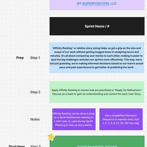 Op de afbeelding: Een workshopgids over Agile Affinity Ranking op FigJam. De gids beschrijft stappen voor sprintplanning, inclusief affinity ranking en story sizing met behulp van een Fibonacci-reeks.