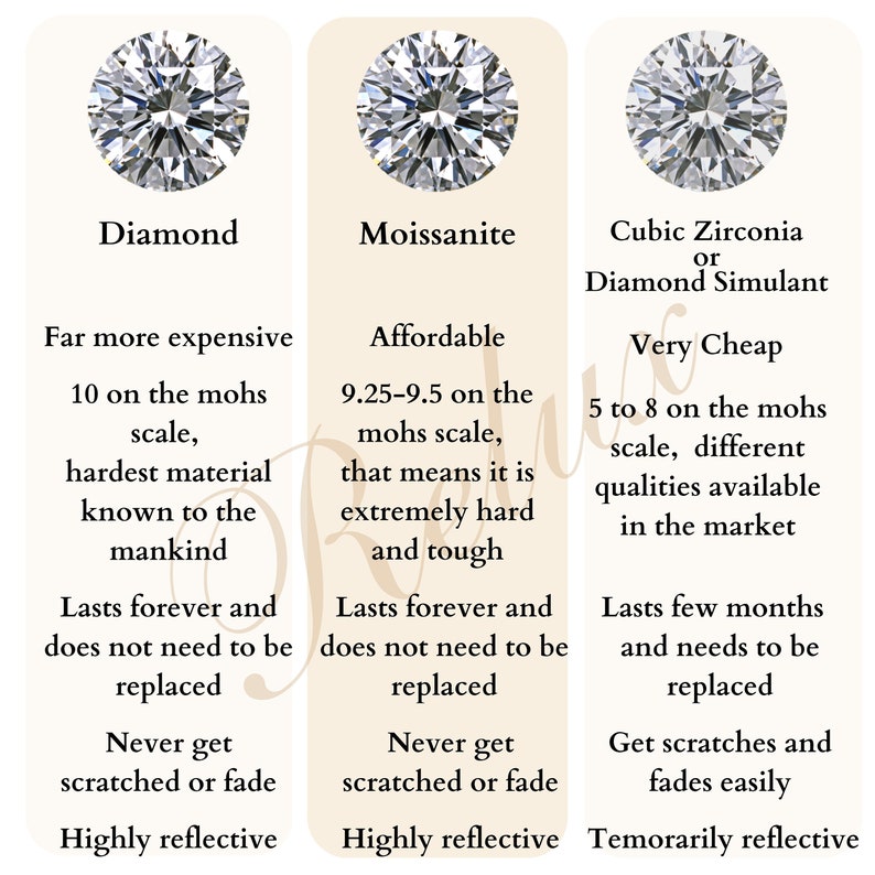 May include: A chart comparing diamond, moissanite, and cubic zirconia. The chart lists the price, hardness, durability, and reflectivity of each gemstone.