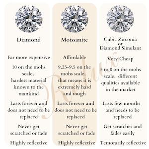 Op de afbeelding: Een vergelijkingstabel van drie verschillende edelstenen: diamant, moissanite en kubische zirkonia. De tabel geeft de prijs, hardheid, duurzaamheid en reflectiviteit van elke edelsteen weer.