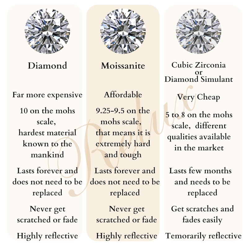 Op de afbeelding: Een vergelijkingstabel van drie verschillende edelstenen: diamant, moissanite en kubische zirkonia. De tabel geeft de prijs, hardheid, duurzaamheid en reflectiviteit van elke edelsteen weer.