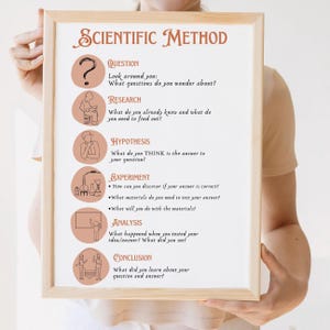 Op de afbeelding: Een ingelijste illustratie van de wetenschappelijke methode met een vraagteken, een vergrootglas, een bekerglas en een persoon die nadenkt. De stappen van de wetenschappelijke methode worden opgesomd: Vraag, Onderzoek, Hypothese, Experiment, Analyse en Conclusie.