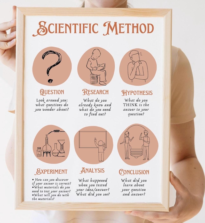 Method Title Science Classical Conversations Scientific Method Guide 3 Styles. - Etsy