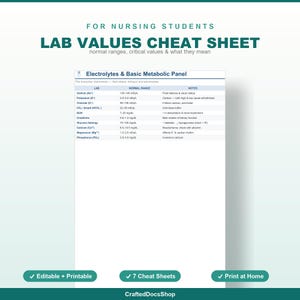 Op de afbeelding: Een spiekbriefje met laboratoriumwaarden voor verpleegkundestudenten met een tabel getiteld Electrolytes & Basic Metabolic Panel. Het document bevat labnamen, normale bereiken en notities. Drie groene knoppen onderaan tonen Editable + Printable, 7 Cheat Sheets en Print at Home.