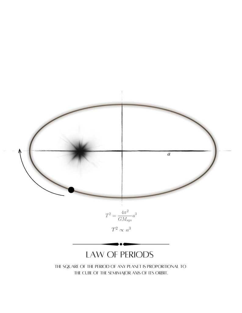 Kepler's Laws of Planetary Motion Poster Set, Printable Wall Art, White ...