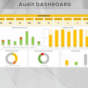 May include: A dashboard with a green, yellow, and gray color scheme. The dashboard shows the progress of an audit, including the number of questions asked, the number of questions answered, the number of questions open, the progress of the audit, the number of major non-conformances, the number of minor non-conformances, the number of observations, the number of actions on time, and the number of actions overdue. The dashboard also includes a chart showing the number of observations by category, a chart showing the number of actions by status, and a chart showing the number of actions by priority.