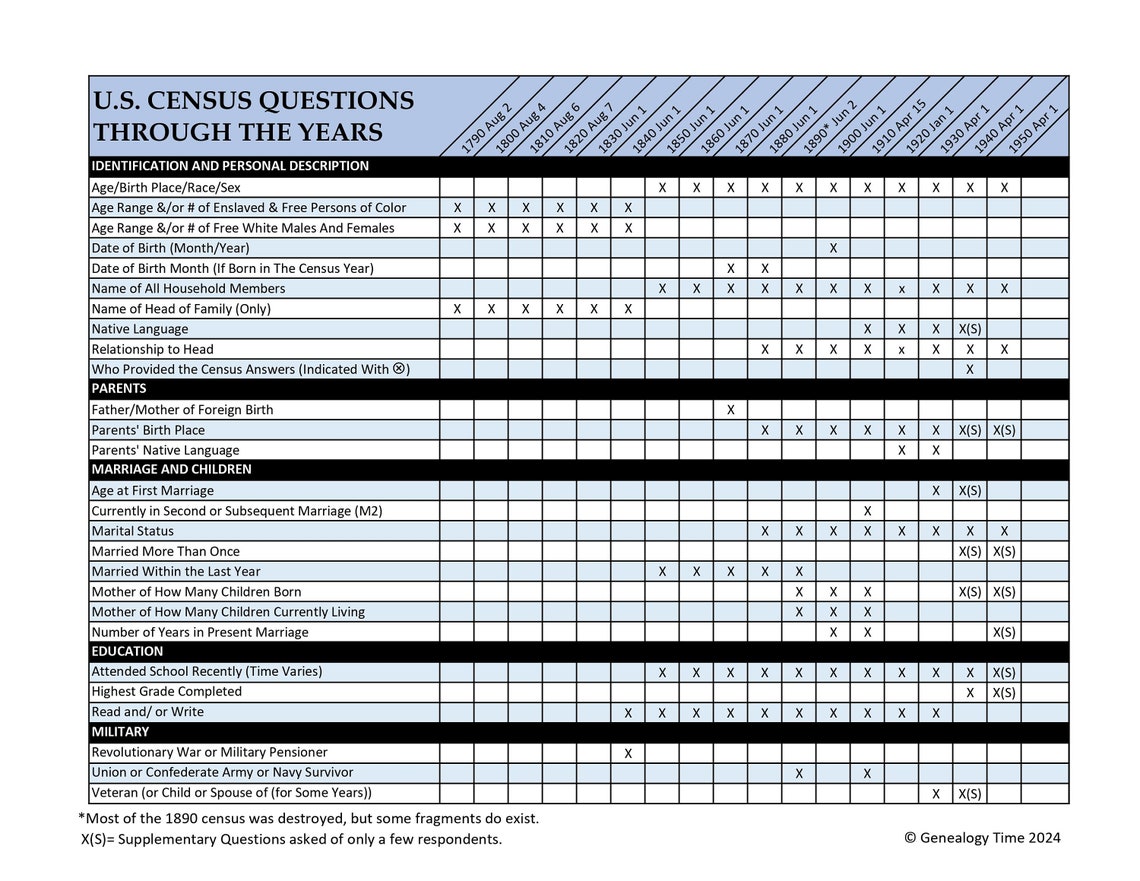 U.S. Census Questions Through the Years Reference Sheet (US Letter ...
