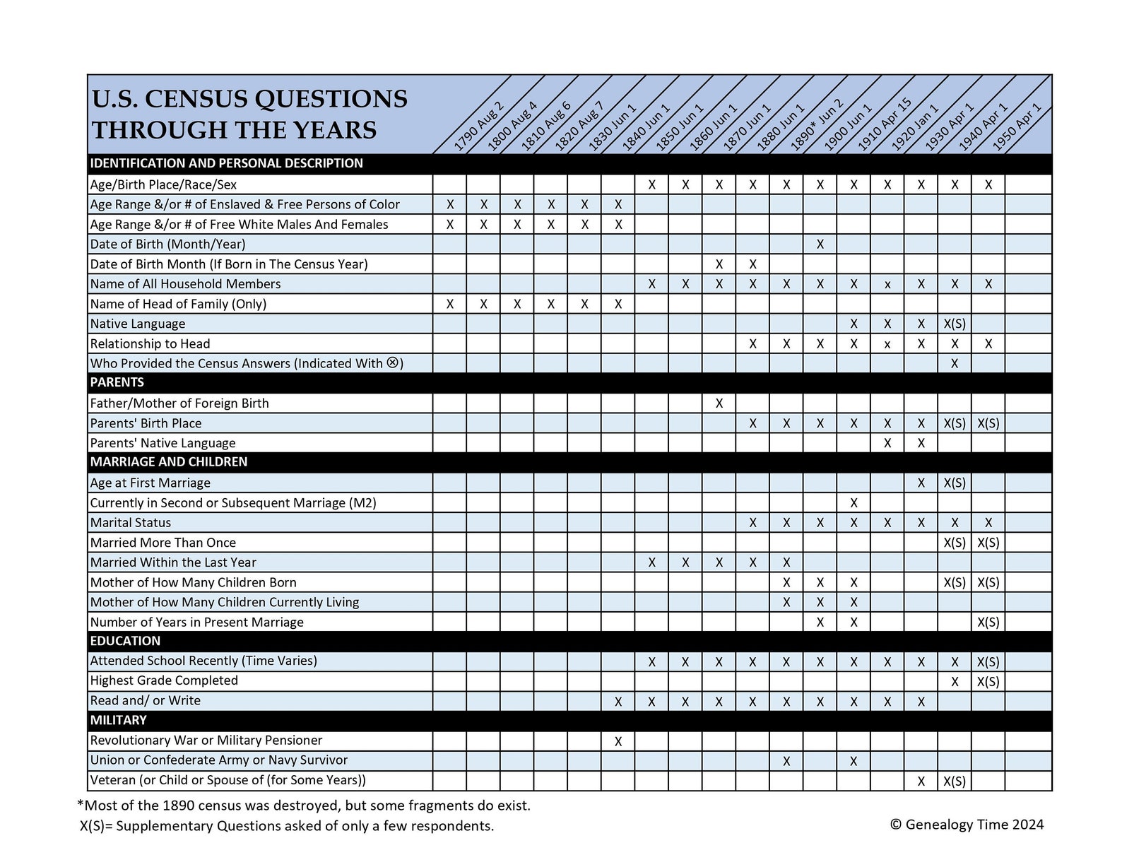 U.S. Census Questions Through the Years Reference Sheet (US Letter ...