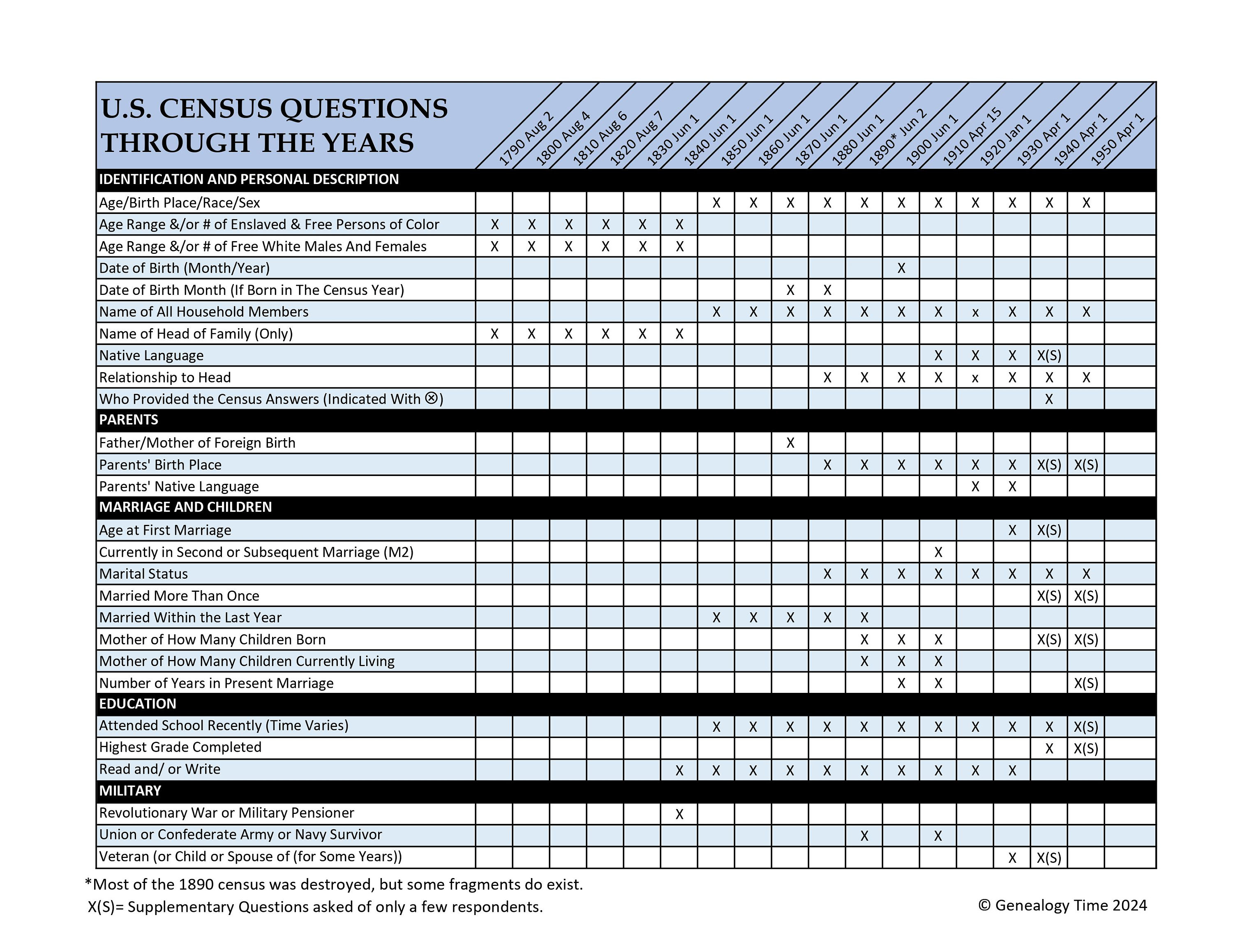U.S. Census Questions Through the Years Reference Sheet (US Letter ...