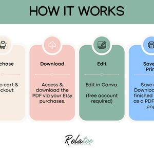 May include: An infographic showing the process, titled "HOW IT WORKS". The steps are Purchase, Download, Edit, and Save & Print, each in a different coloured rounded rectangle with text and icons. The Relatee logo is at the bottom.