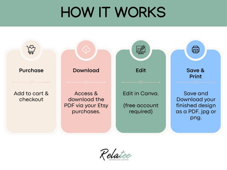 May include: An infographic showing the process, titled "HOW IT WORKS". The steps are Purchase, Download, Edit, and Save & Print, each in a different coloured rounded rectangle with text and icons. The Relatee logo is at the bottom.