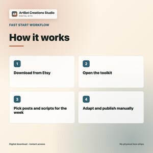 Peut inclure: Une infographie intitul&eacute;e ArtBot Creations Studio Digital Kits Fast Start Workflow How it works. Elle pr&eacute;sente quatre &eacute;tapes : 1. Download from Etsy, 2. Open the toolkit, 3. Pick posts and scripts for the week, 4. Adapt and publish manually.