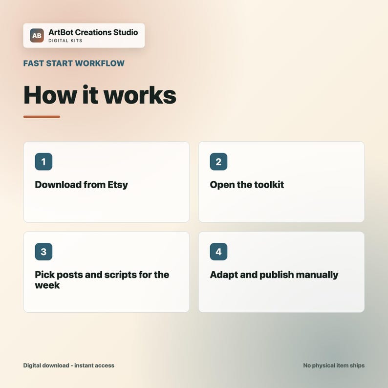 Peut inclure: Une infographie intitul&eacute;e ArtBot Creations Studio Digital Kits Fast Start Workflow How it works. Elle pr&eacute;sente quatre &eacute;tapes : 1. Download from Etsy, 2. Open the toolkit, 3. Pick posts and scripts for the week, 4. Adapt and publish manually.