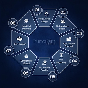 May include: A dark blue graphic with white text and icons advertising jewelry services. Features include free custom design, easy returns, secure payment, free engraving, and ethical sourcing. The brand name "Purvadim Jewel" is also displayed.