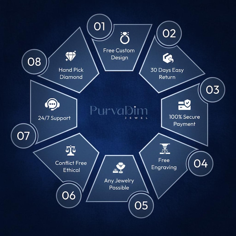 May include: A dark blue graphic with white text and icons advertising jewelry services. Features include free custom design, easy returns, secure payment, free engraving, and ethical sourcing. The brand name "Purvadim Jewel" is also displayed.