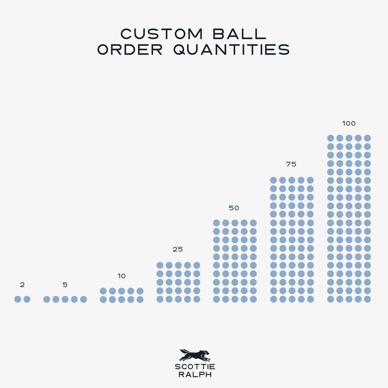 May include: A chart titled CUSTOM BALL ORDER QUANTITIES showing light blue dot arrays representing quantities of 2, 5, 10, 25, 50, 75, and 100. At the bottom, a black silhouette of a dog is positioned above the text SCOTTIE RALPH in black lettering.
