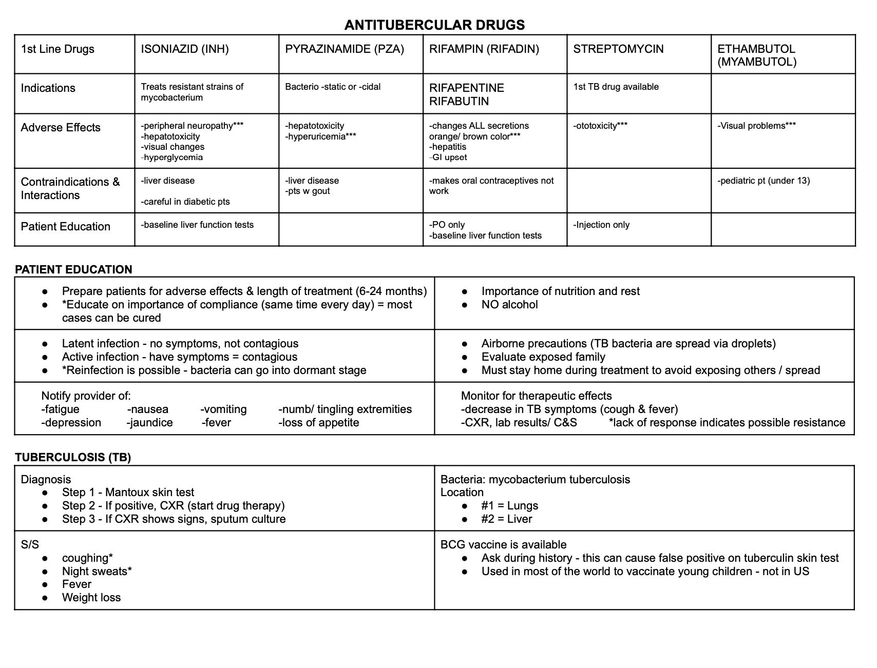 Nursing School - Pharmacology Tuberculosis Drugs Chart - Etsy