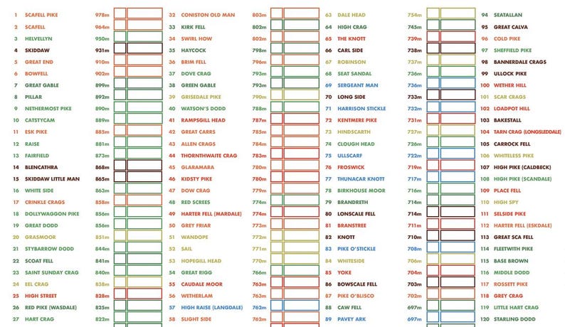 Puede incluir: Un gr&aacute;fico detallado enumera los nombres y las elevaciones de varios picos. El texto est&aacute; dispuesto en columnas con bordes de colores, incluyendo nombres como Scafell Pike y Helvellyn, con alturas en metros.