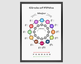 May include: A colourful circle of fifths chart with musical notes and key signatures. The chart shows the relationship between major and minor keys. The text "Circle of Fifths" and "Major" are at the top of the chart. The text "minor" is in the centre of the chart. The text "FCGDAEB" is at the bottom of the chart.