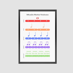 Può includere: Un grafico che mostra i valori delle diverse note musicali. Il grafico è diviso in cinque sezioni, ciascuna rappresentante un diverso valore di nota: intera, mezza, quarta, ottava e sedicesima. Ogni sezione mostra il simbolo della nota, il numero di battiti che la nota vale e il conteggio corrispondente in una misura.